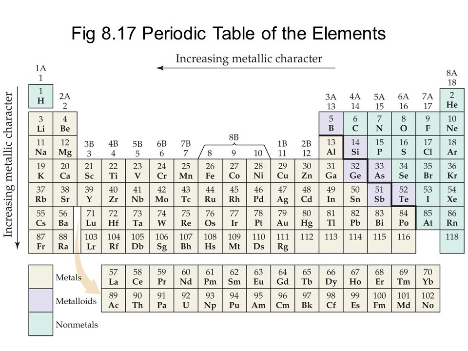Periodic Table Assignment
