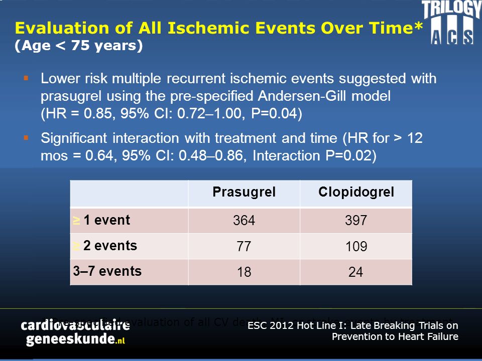 Evaluation of All Ischemic Events Over Time* (Age < 75 years) PrasugrelClopidogrel ≥ 1 event ≥ 2 events –7 events 1824   Lower risk multiple recurrent ischemic events suggested with prasugrel using the pre-specified Andersen-Gill model (HR = 0.85, 95% CI: 0.72–1.00, P=0.04)   Significant interaction with treatment and time (HR for > 12 mos = 0.64, 95% CI: 0.48–0.86, Interaction P=0.02) * Pre-specified evaluation of all CV death, MI, or stroke events by treatment ESC 2012 Hot Line I: Late Breaking Trials on Prevention to Heart Failure