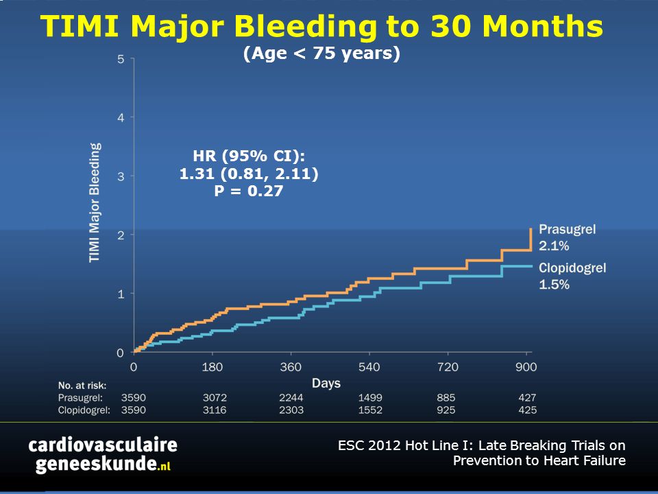 TIMI Major Bleeding to 30 Months (Age < 75 years) HR (95% CI): 1.31 (0.81, 2.11) P = 0.27 ESC 2012 Hot Line I: Late Breaking Trials on Prevention to Heart Failure