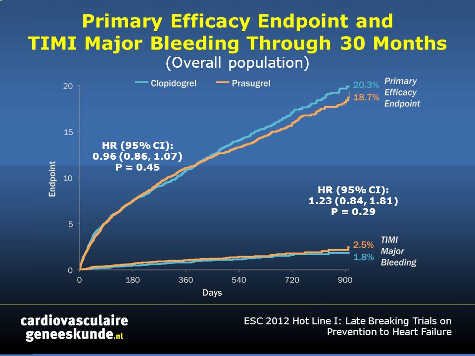Primary Efficacy Endpoint and TIMI Major Bleeding Through 30 Months (Overall population) HR (95% CI): 0.96 (0.86, 1.07) P = 0.45 HR (95% CI): 1.23 (0.84, 1.81) P = 0.29 ESC 2012 Hot Line I: Late Breaking Trials on Prevention to Heart Failure