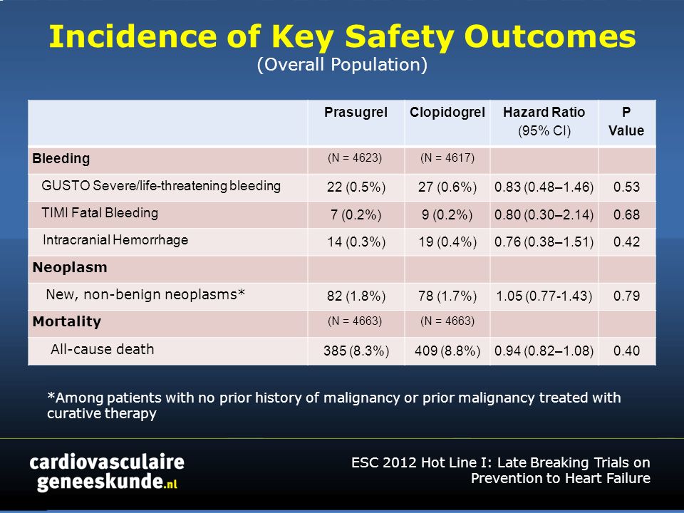 Incidence of Key Safety Outcomes (Overall Population) PrasugrelClopidogrelHazard Ratio (95% CI) P Value Bleeding (N = 4623) (N = 4617) GUSTO Severe/life-threatening bleeding 22 (0.5%)27 (0.6%)0.83 (0.48–1.46)0.53 TIMI Fatal Bleeding 7 (0.2%)9 (0.2%)0.80 (0.30–2.14)0.68 Intracranial Hemorrhage 14 (0.3%)19 (0.4%)0.76 (0.38–1.51)0.42 Neoplasm New, non-benign neoplasms* 82 (1.8%)78 (1.7%)1.05 ( )0.79 Mortality (N = 4663) All-cause death 385 (8.3%)409 (8.8%)0.94 (0.82–1.08)0.40 *Among patients with no prior history of malignancy or prior malignancy treated with curative therapy ESC 2012 Hot Line I: Late Breaking Trials on Prevention to Heart Failure