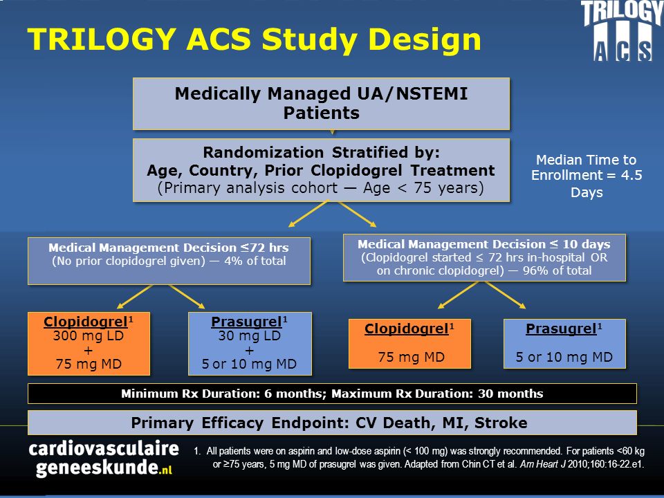 TRILOGY ACS Study Design Medically Managed UA/NSTEMI Patients Clopidogrel 1 75 mg MD Clopidogrel 1 75 mg MD Prasugrel 1 5 or 10 mg MD Minimum Rx Duration: 6 months; Maximum Rx Duration: 30 months Primary Efficacy Endpoint: CV Death, MI, Stroke Randomization Stratified by: Age, Country, Prior Clopidogrel Treatment (Primary analysis cohort — Age < 75 years) Randomization Stratified by: Age, Country, Prior Clopidogrel Treatment (Primary analysis cohort — Age < 75 years) Clopidogrel mg LD + 75 mg MD Clopidogrel mg LD + 75 mg MD Prasugrel 1 30 mg LD + 5 or 10 mg MD Prasugrel 1 30 mg LD + 5 or 10 mg MD Medical Management Decision ≤72 hrs (No prior clopidogrel given) — 4% of total Medical Management Decision ≤72 hrs (No prior clopidogrel given) — 4% of total Medical Management Decision ≤ 10 days (Clopidogrel started ≤ 72 hrs in-hospital OR on chronic clopidogrel) — 96% of total Medical Management Decision ≤ 10 days (Clopidogrel started ≤ 72 hrs in-hospital OR on chronic clopidogrel) — 96% of total 1.All patients were on aspirin and low-dose aspirin (< 100 mg) was strongly recommended.
