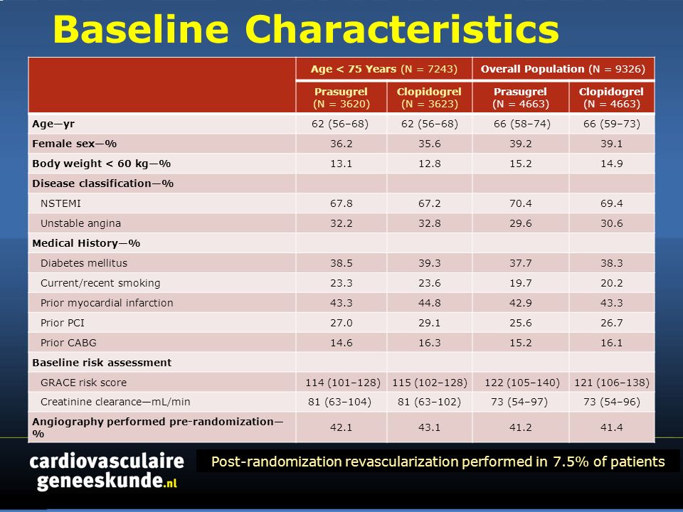 Baseline Characteristics Age < 75 Years (N = 7243)Overall Population (N = 9326) Prasugrel (N = 3620) Clopidogrel (N = 3623) Prasugrel (N = 4663) Clopidogrel (N = 4663) Age—yr62 (56–68) 66 (58–74)66 (59–73) Female sex—% Body weight < 60 kg—% Disease classification—% NSTEMI Unstable angina Medical History—% Diabetes mellitus Current/recent smoking Prior myocardial infarction Prior PCI Prior CABG Baseline risk assessment GRACE risk score 114 (101–128)115 (102–128) 122 (105–140)121 (106–138) Creatinine clearance—mL/min81 (63–104) 81 (63–102)73 (54–97) 73 (54–96) Angiography performed pre-randomization— % Post-randomization revascularization performed in 7.5% of patients