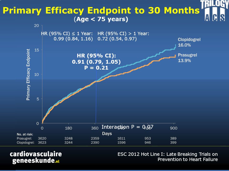 HR (95% CI) ≤ 1 Year: 0.99 (0.84, 1.16) HR (95% CI) > 1 Year: 0.72 (0.54, 0.97) Primary Efficacy Endpoint to 30 Months (Age < 75 years) HR (95% CI): 0.91 (0.79, 1.05) P = 0.21 Interaction P = 0.07 ESC 2012 Hot Line I: Late Breaking Trials on Prevention to Heart Failure