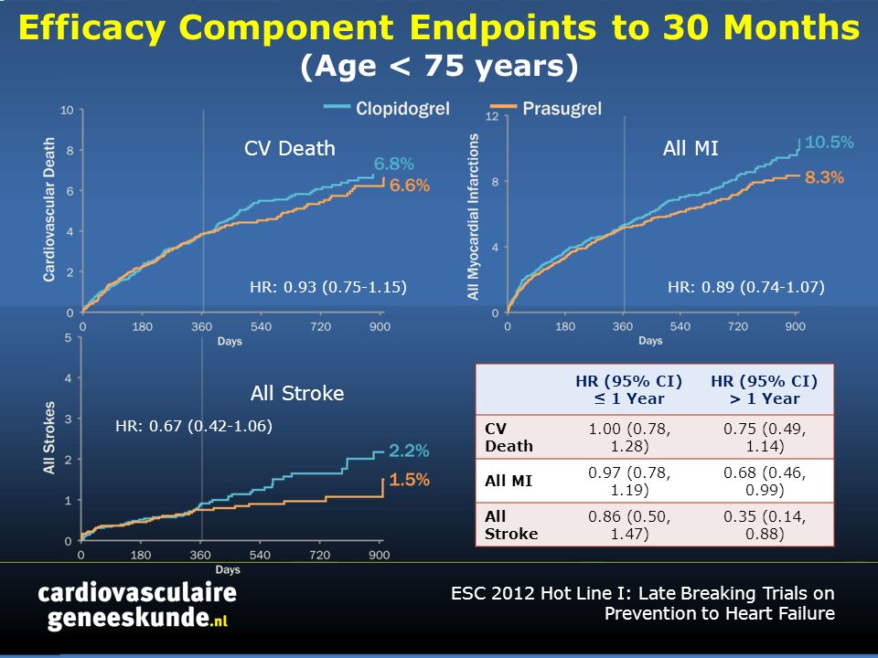 Efficacy Component Endpoints to 30 Months (Age < 75 years) HR (95% CI) ≤ 1 Year HR (95% CI) > 1 Year CV Death 1.00 (0.78, 1.28) 0.75 (0.49, 1.14) All MI 0.97 (0.78, 1.19) 0.68 (0.46, 0.99) All Stroke 0.86 (0.50, 1.47) 0.35 (0.14, 0.88) HR: 0.93 ( )HR: 0.89 ( ) HR: 0.67 ( ) CV Death All MI All Stroke ESC 2012 Hot Line I: Late Breaking Trials on Prevention to Heart Failure