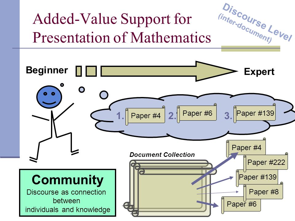 Added-Value Support for Presentation of Mathematics Community reference network Discourse Level (inter-document) Beginner Expert .