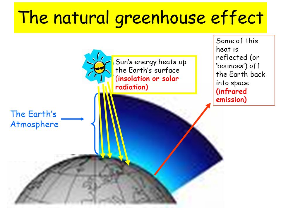 The Earth’s Atmosphere Sun’s energy heats up the Earth’s surface (insolation or solar radiation) Some of this heat is reflected (or ‘bounces’) off the Earth back into space (infrared emission) The natural greenhouse effect