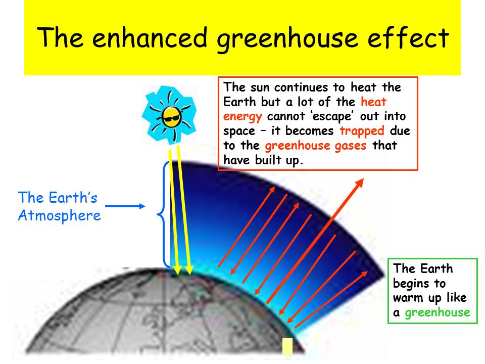 The Earth’s Atmosphere The sun continues to heat the Earth but a lot of the heat energy cannot ‘escape’ out into space – it becomes trapped due to the greenhouse gases that have built up.
