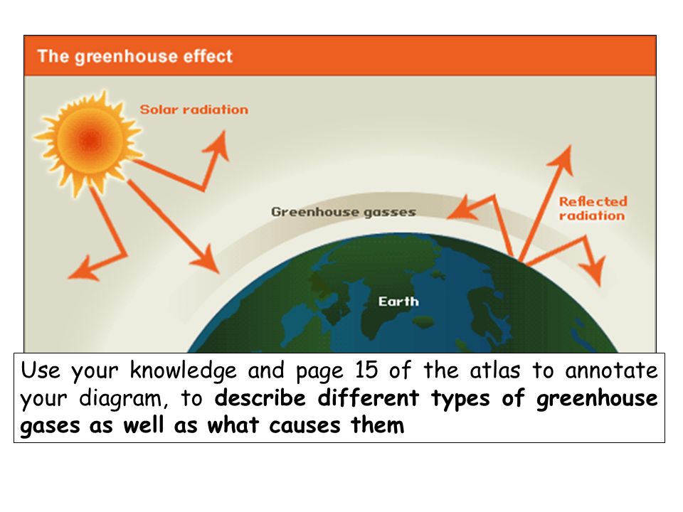 Use your knowledge and page 15 of the atlas to annotate your diagram, to describe different types of greenhouse gases as well as what causes them