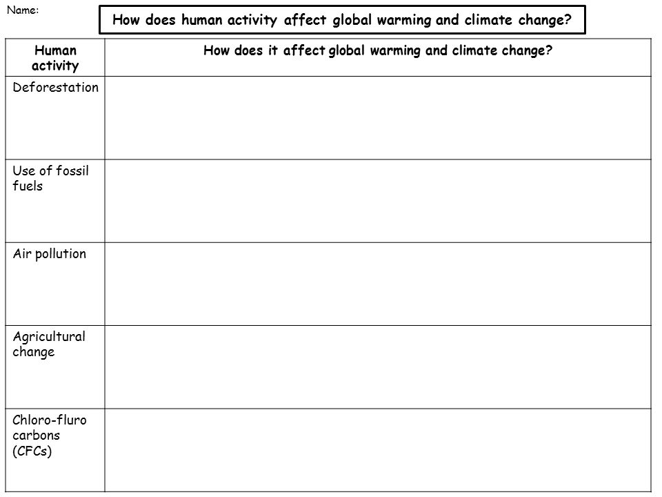 How does human activity affect global warming and climate change.