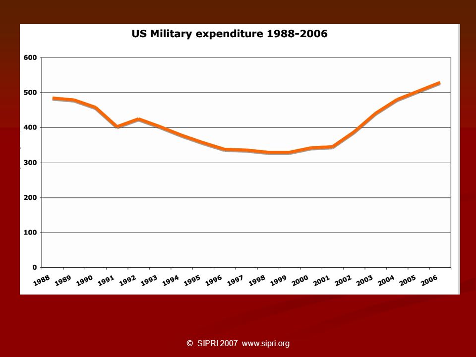 © SIPRI US Military expenditure,
