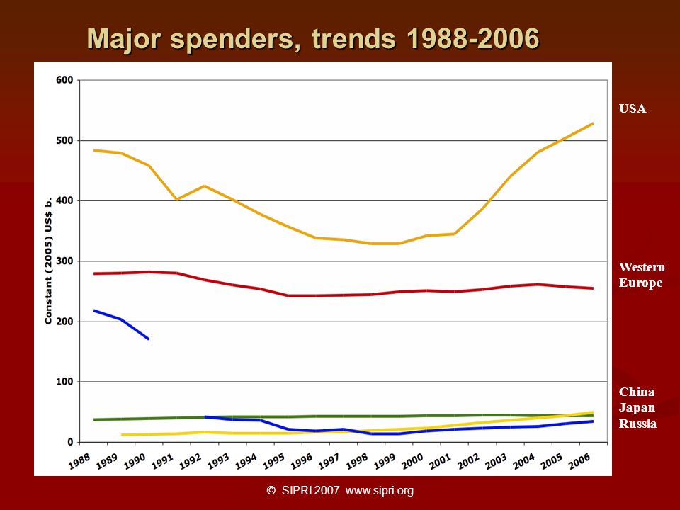 © SIPRI USA Western Europe China Japan Russia Major spenders, trends
