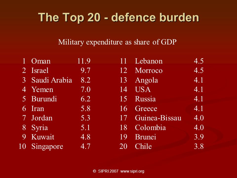 © SIPRI The Top 20 - defence burden Military expenditure as share of GDP 1Oman11.911Lebanon4.5 2Israel9.712Morroco4.5 3Saudi Arabia8.213Angola4.1 4Yemen7.014USA4.1 5Burundi6.215Russia4.1 6Iran5.816Greece4.1 7Jordan5.317Guinea-Bissau4.0 8Syria5.118Colombia4.0 9Kuwait4.819Brunei3.9 10Singapore4.720Chile3.8