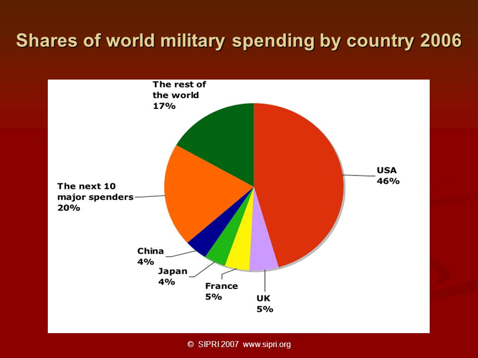 © SIPRI Shares of world military spending by country 2006