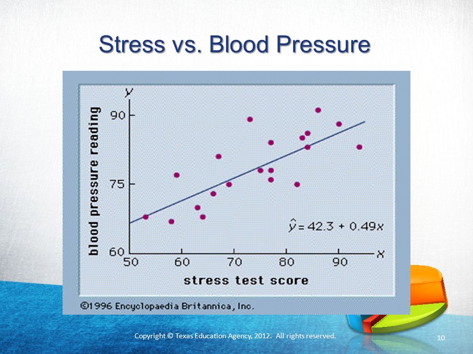 Copyright © Texas Education Agency, All rights reserved. Stress vs. Blood Pressure 10