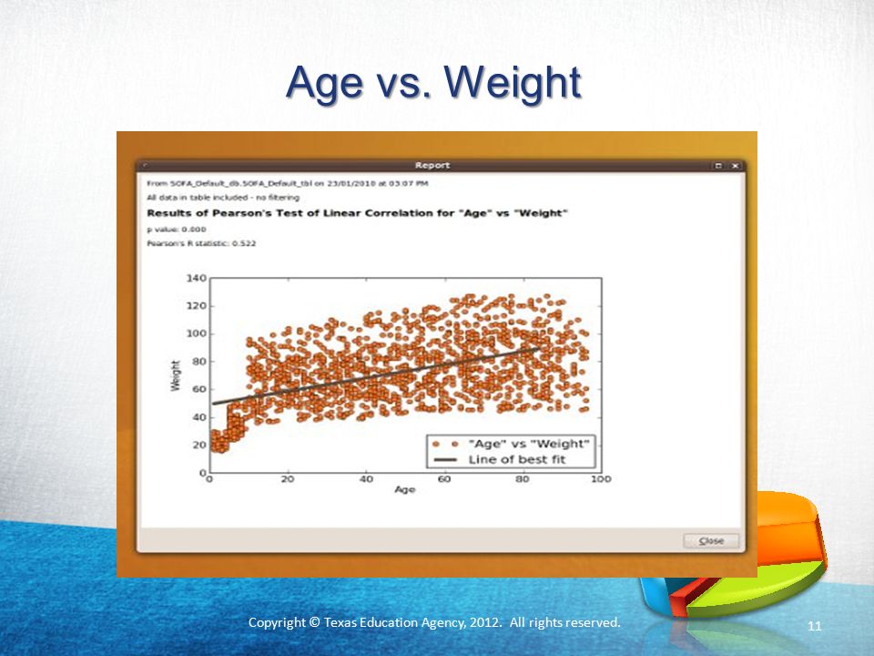 Copyright © Texas Education Agency, All rights reserved. Age vs. Weight 11