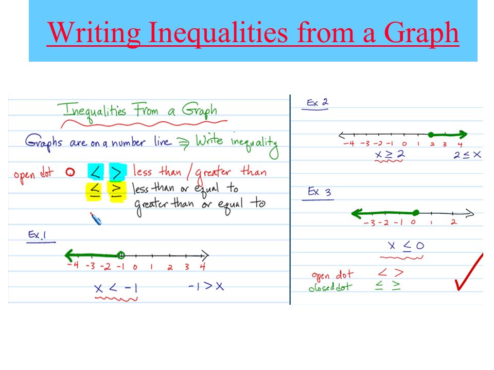 Writing Inequalities from a Graph