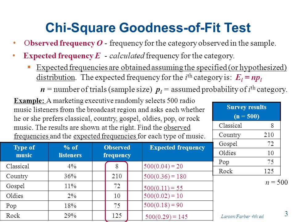 Chi-Square Goodness-of-Fit Test Observed frequency O - frequency for the category observed in the sample.