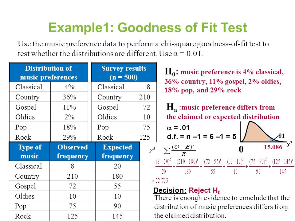 Example1: Goodness of Fit Test Use the music preference data to perform a chi-square goodness-of-fit test to test whether the distributions are different.