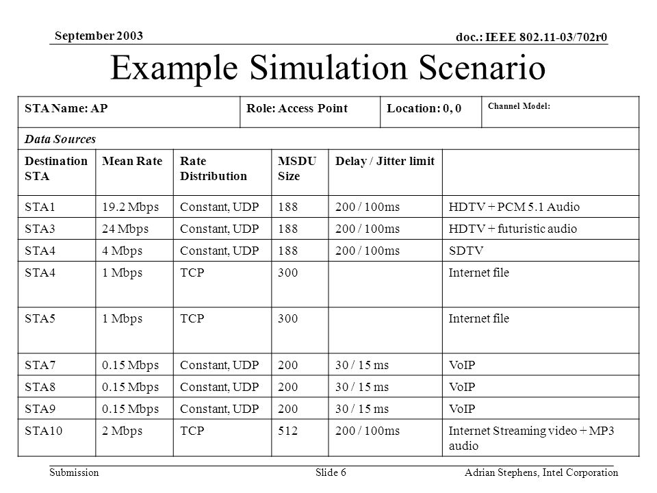 doc.: IEEE /702r0 Submission September 2003 Adrian Stephens, Intel CorporationSlide 6 Example Simulation Scenario STA Name: APRole: Access PointLocation: 0, 0 Channel Model: Data Sources Destination STA Mean RateRate Distribution MSDU Size Delay / Jitter limit STA119.2 MbpsConstant, UDP / 100msHDTV + PCM 5.1 Audio STA324 MbpsConstant, UDP / 100msHDTV + futuristic audio STA44 MbpsConstant, UDP / 100msSDTV STA41 MbpsTCP300Internet file STA51 MbpsTCP300Internet file STA70.15 MbpsConstant, UDP20030 / 15 msVoIP STA80.15 MbpsConstant, UDP20030 / 15 msVoIP STA90.15 MbpsConstant, UDP20030 / 15 msVoIP STA102 MbpsTCP / 100msInternet Streaming video + MP3 audio