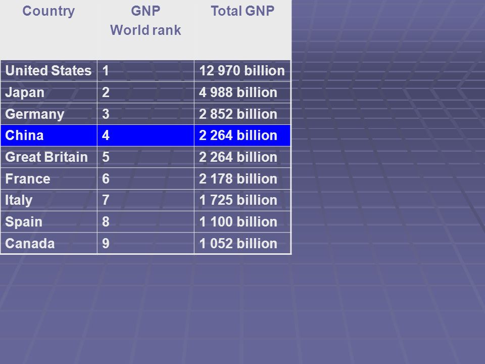 CountryGNP World rank Total GNP United States billion Japan billion Germany billion China billion Great Britain billion France billion Italy billion Spain billion Canada billion