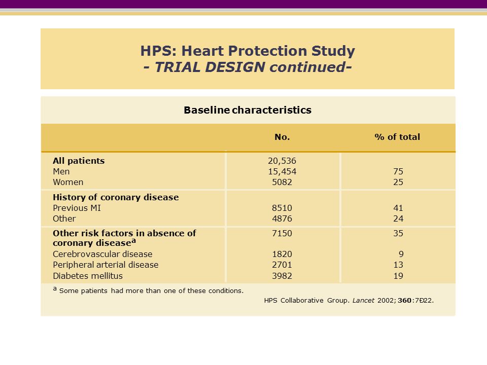 HPS: Heart Protection Study - TRIAL DESIGN continued- All patients Men Women History of coronary disease Previous MI Other Other risk factors in absence of coronary disease a Baseline characteristics 20,536 15, No.