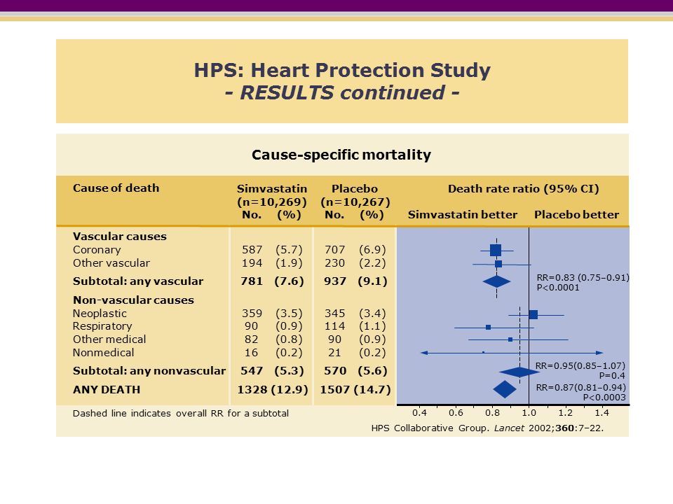 HPS: Heart Protection Study - RESULTS continued - Vascular causes Coronary Other vascular Subtotal: any vascular Non-vascular causes Neoplastic Respiratory Other medical Nonmedical Subtotal: any nonvascular ANY DEATH (5.7) (1.9) (7.6) (3.5) (0.9) (0.8) (0.2) (5.3) (12.9) Cause of death Death rate ratio (95% CI)Simvastatin (n=10,269) No.(%) (6.9) (2.2) (9.1) (3.4) (1.1) (0.9) (0.2) (5.6) (14.7) RR=0.83 (0.75–0.91) P< RR=0.95(0.85–1.07) P=0.4 RR=0.87(0.81–0.94) P< No.(%) Placebo (n=10,267) HPS Collaborative Group.