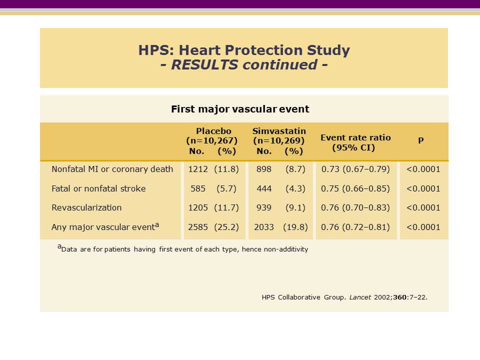 HPS: Heart Protection Study - RESULTS continued - P Nonfatal MI or coronary death0.73 (0.67–0.