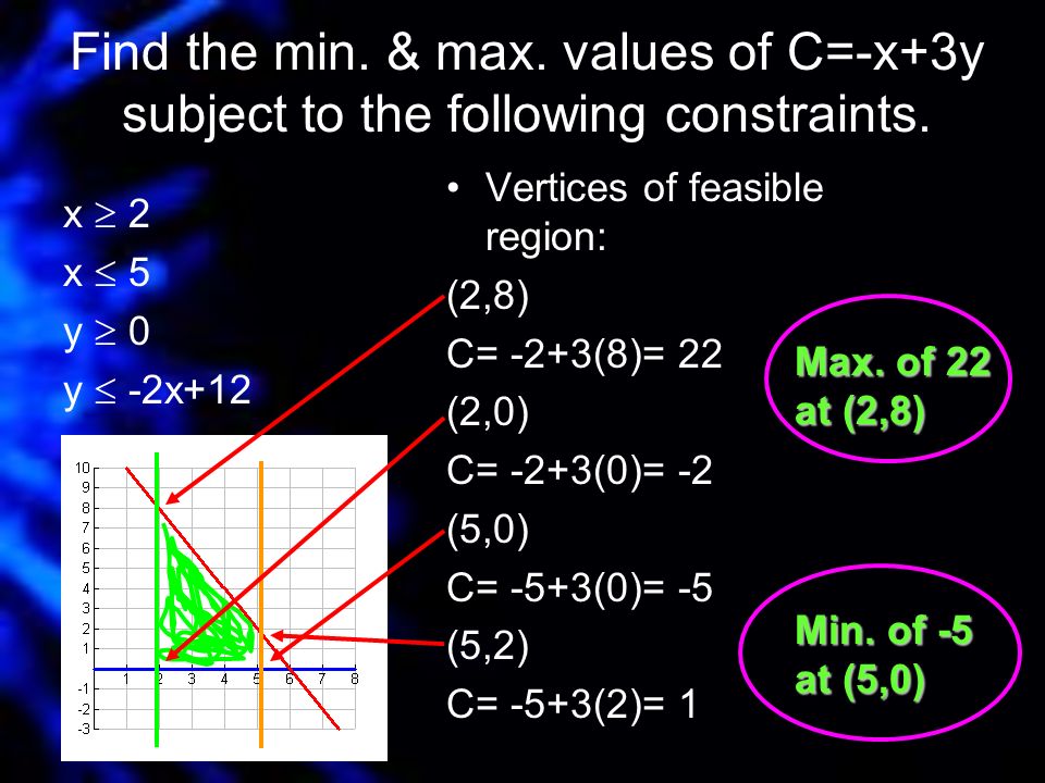 Find the min. & max. values of C=-x+3y subject to the following constraints.