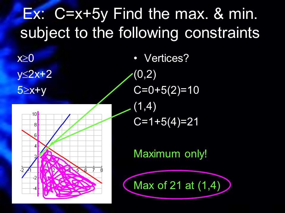 Ex: C=x+5y Find the max. & min.
