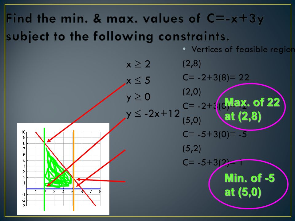 x  2 x  5 y  0 y  -2x+12 Vertices of feasible region: (2,8) C= -2+3(8)= 22 (2,0) C= -2+3(0)= -2 (5,0) C= -5+3(0)= -5 (5,2) C= -5+3(2)= 1 Max.