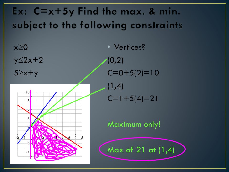 x0x0 y  2x+2 5  x+y Vertices. (0,2) C=0+5(2)=10 (1,4) C=1+5(4)=21 Maximum only.