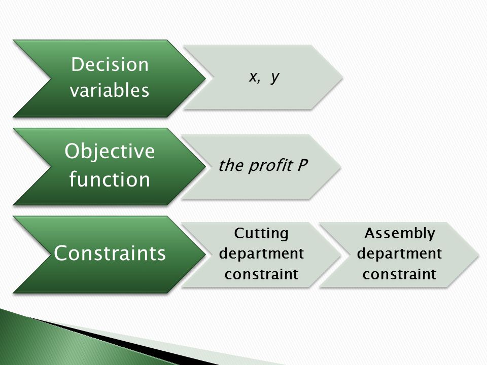 Decision variables x, y Objective function the profit P Constraints Cutting department constraint Assembly department constraint