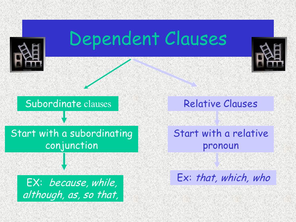 Types of Clauses independent dependent Can stand alone as a sentence Cannot stand alone as a sentence Ex: Americans love their freedom.