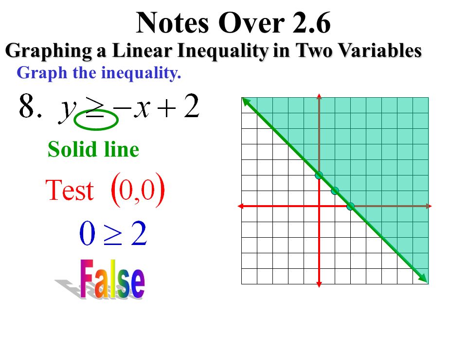 Notes Over 2.6 Graphing a Linear Inequality in One Variables Graph the inequality in the coordinate plane.