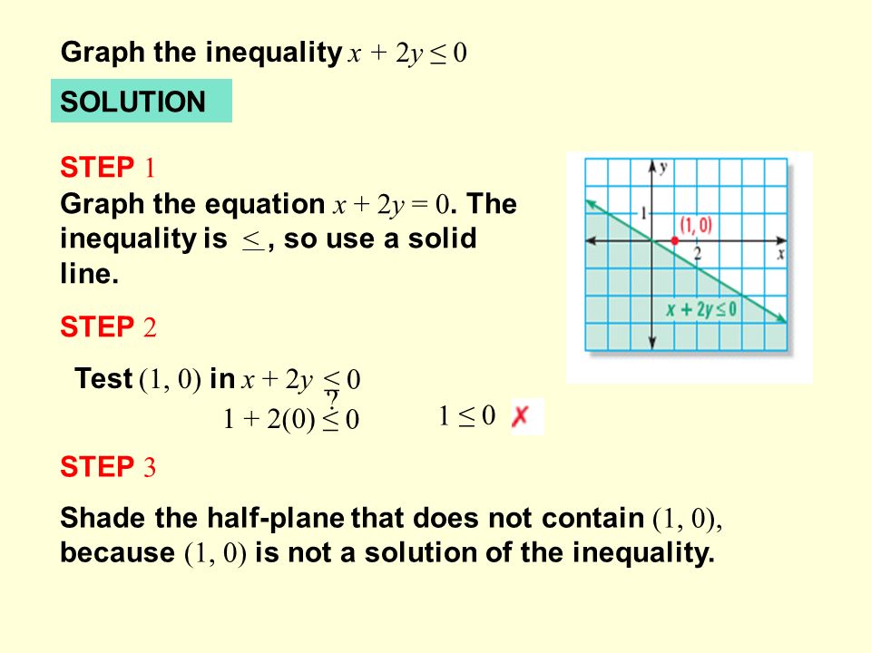Graph the inequality x + 2y ≤ 0 SOLUTION STEP 1 Graph the equation x + 2y = 0.