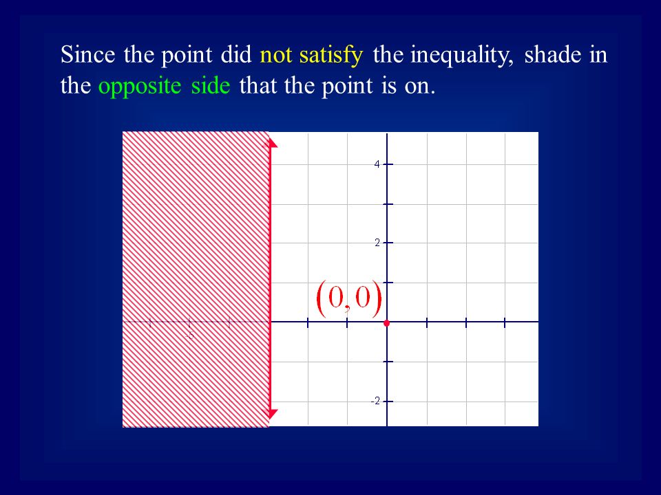 Since the point did not satisfy the inequality, shade in the opposite side that the point is on.
