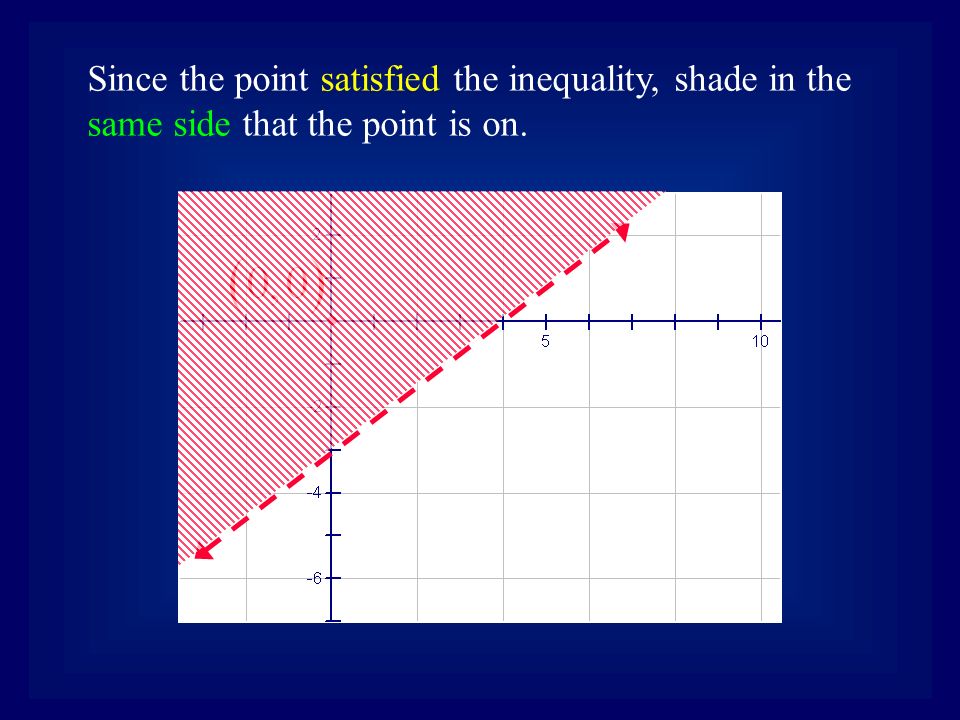 Since the point satisfied the inequality, shade in the same side that the point is on.