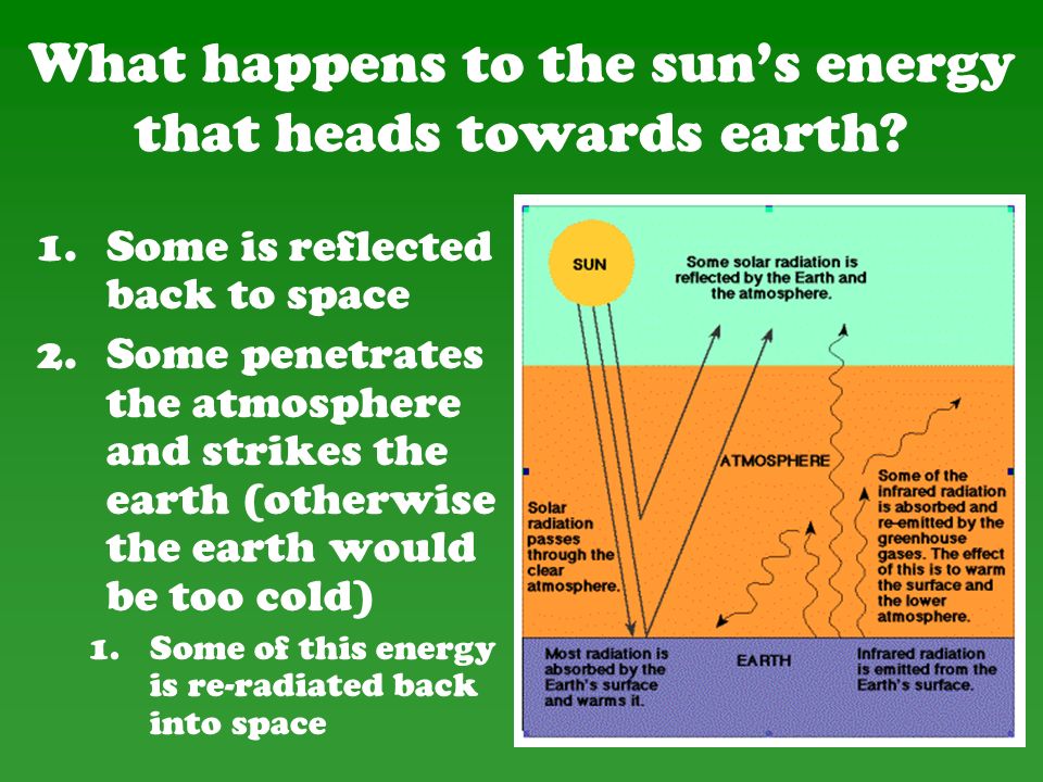 What happens to the sun’s energy that heads towards earth.