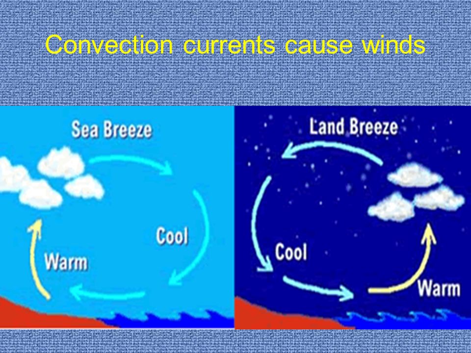 Convection currents cause winds