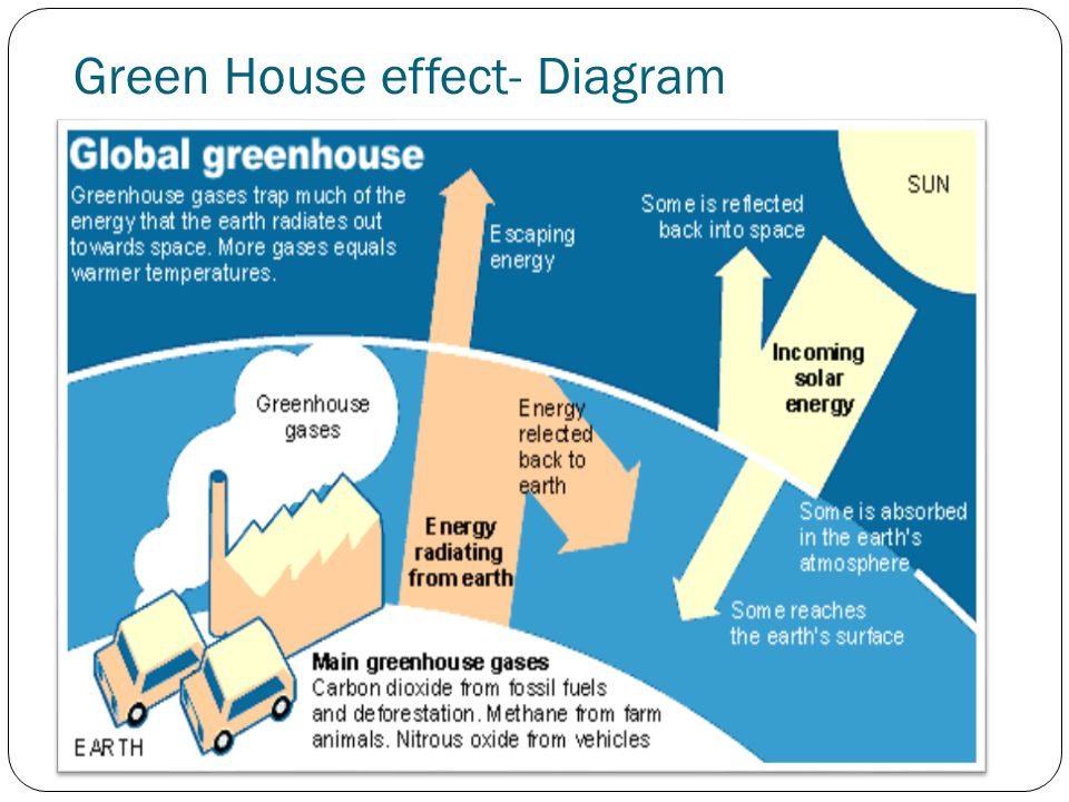 Green House effect- Diagram