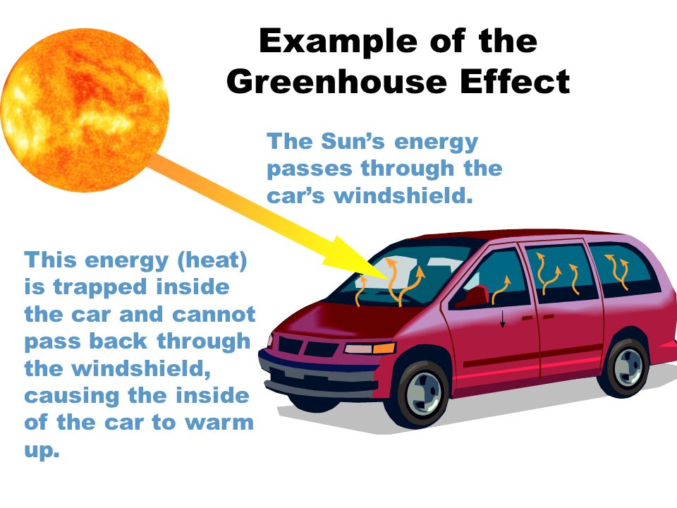 The Sun’s energy passes through the car’s windshield.