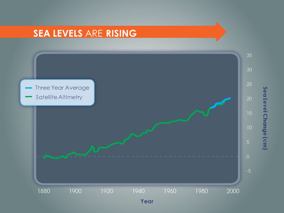 SEA LEVELS ARE RISING Three Year Average Satellite Altimetry Year Sea Level Change (cm)