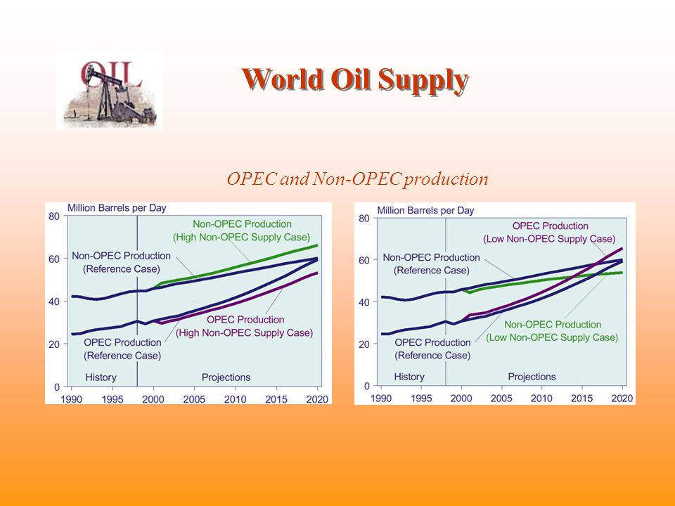 World Oil Supply OPEC and Non-OPEC production