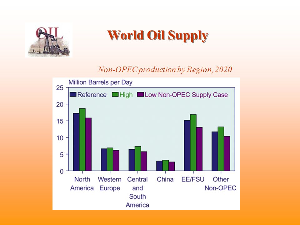World Oil Supply Non-OPEC production by Region, 2020