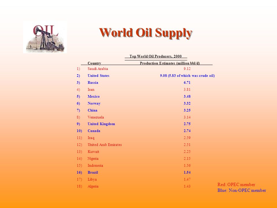 World Oil Supply Top World Oil Producers, 2000 CountryProduction Estimates (million bbl/d) 1)Saudi Arabia9.12 2)United States9.08 (5.83 of which was crude oil) 3)Russia6.71 4)Iran3.81 5)Mexico3.48 6)Norway3.32 7)China3.25 8)Venezuela3.14 9)United Kingdom )Canada )Iraq )United Arab Emirates )Kuwait )Nigeria )Indonesia )Brazil )Libya )Algeria1.43 Red: OPEC member Blue: Non-OPEC member