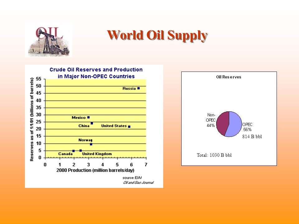 World Oil Supply 814 B bbl Total: 1030 B bbl