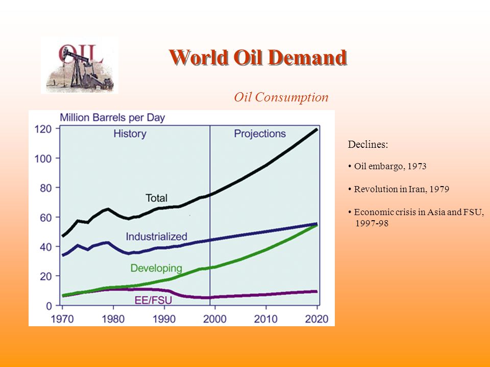 World Oil Demand Declines: Oil embargo, 1973 Revolution in Iran, 1979 Economic crisis in Asia and FSU, Oil Consumption