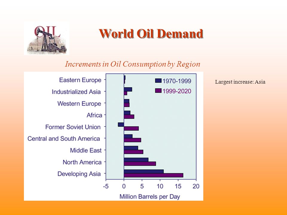 World Oil Demand Increments in Oil Consumption by Region Largest increase: Asia