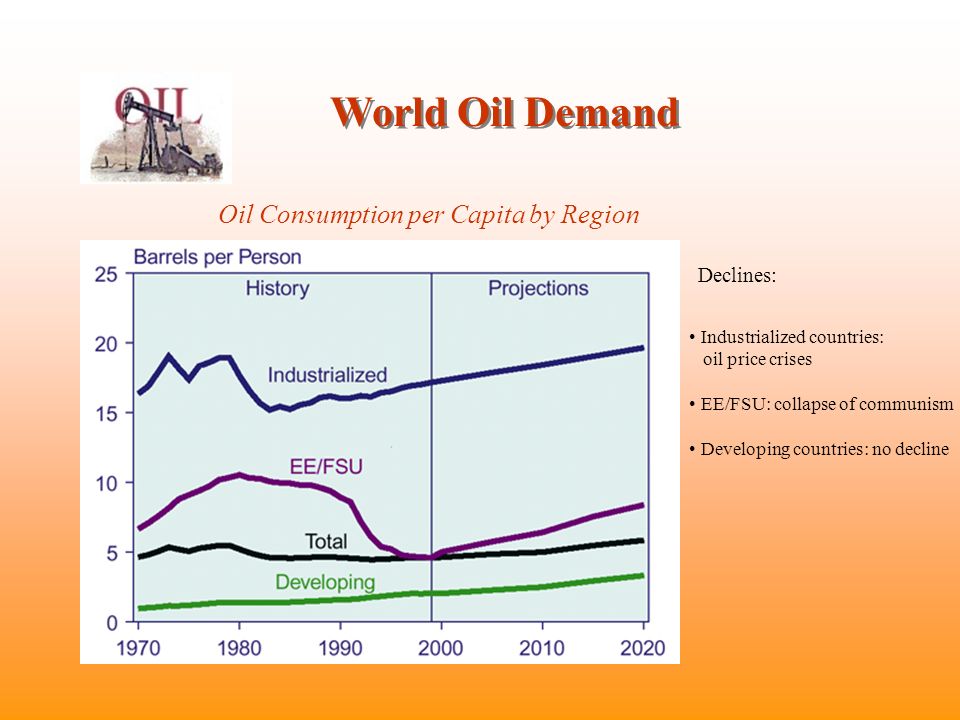 World Oil Demand Oil Consumption per Capita by Region Declines: Industrialized countries: oil price crises EE/FSU: collapse of communism Developing countries: no decline